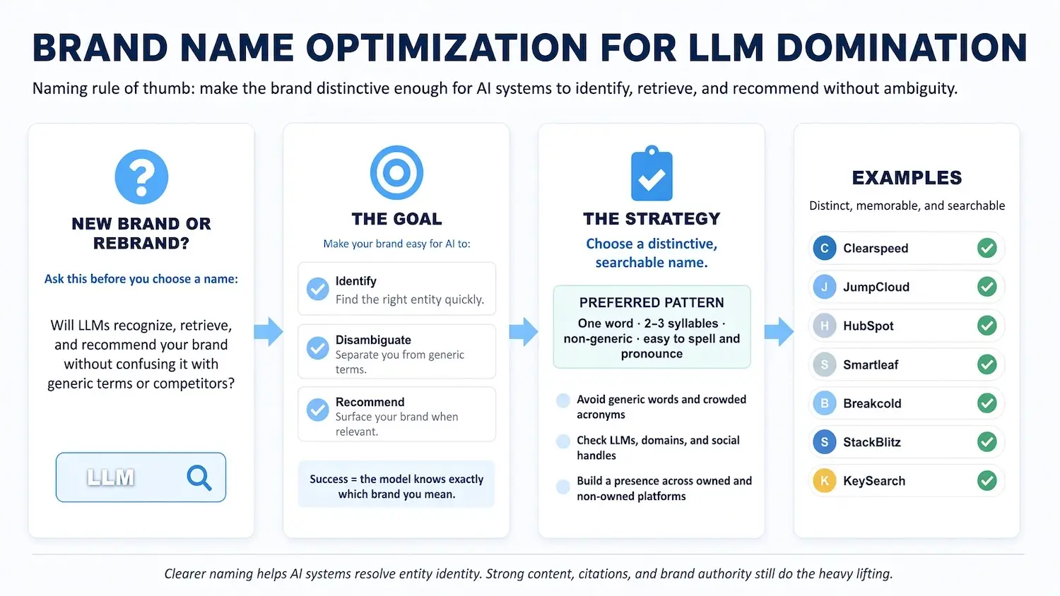Brand Name Optimization for LLM Domination