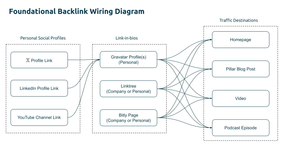 Foundational Backlink Wiring Diagram