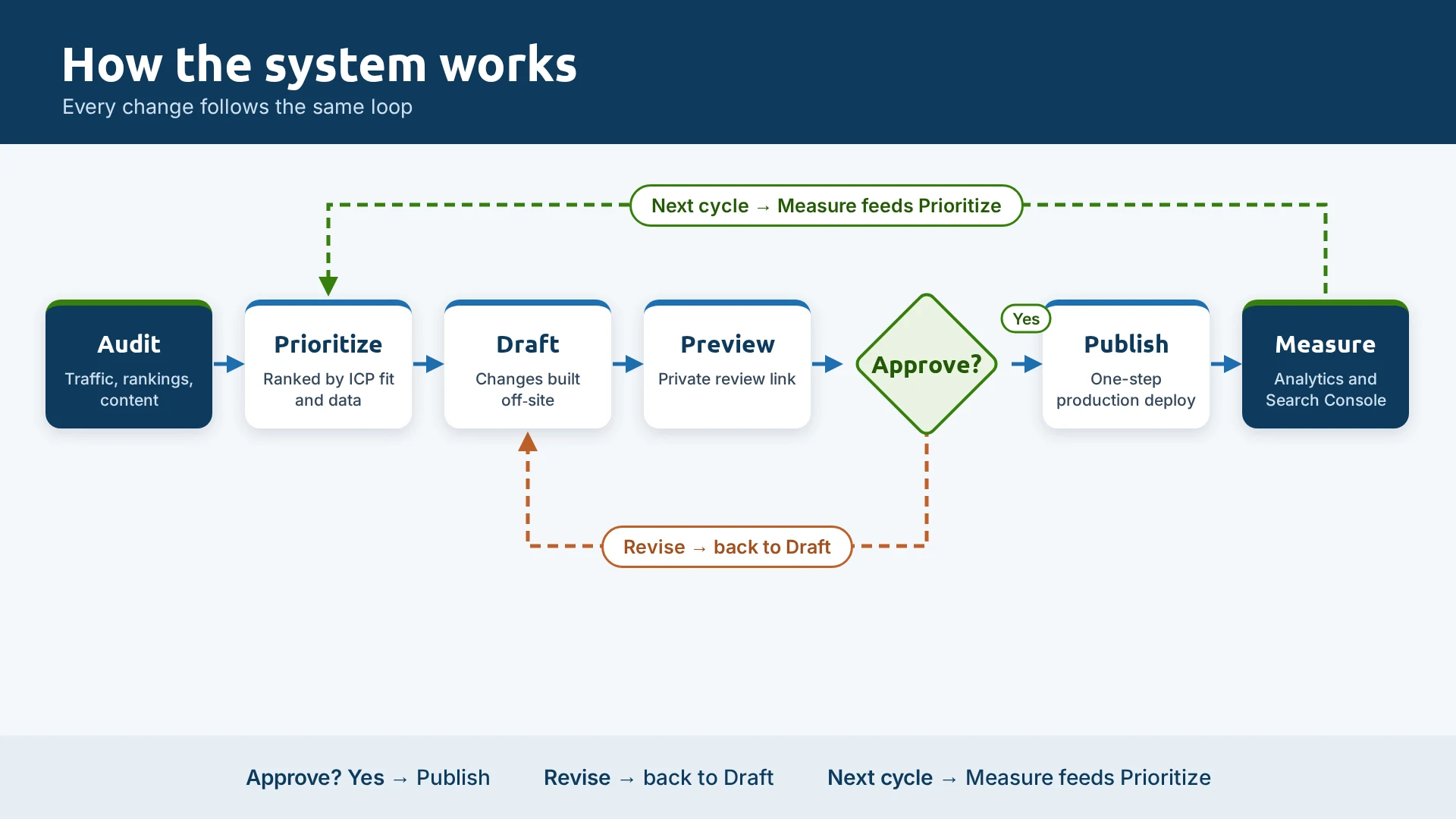 The growth loop: Audit (traffic, rankings, content), Prioritize (ranked by ICP fit and data), Draft (changes built off-site), Preview (private review link), Approve? decision, Publish (one-step production deploy), Measure (Analytics and Search Console). Approve? Yes leads to Publish; Revise loops back to Draft; Next cycle: Measure feeds Prioritize.