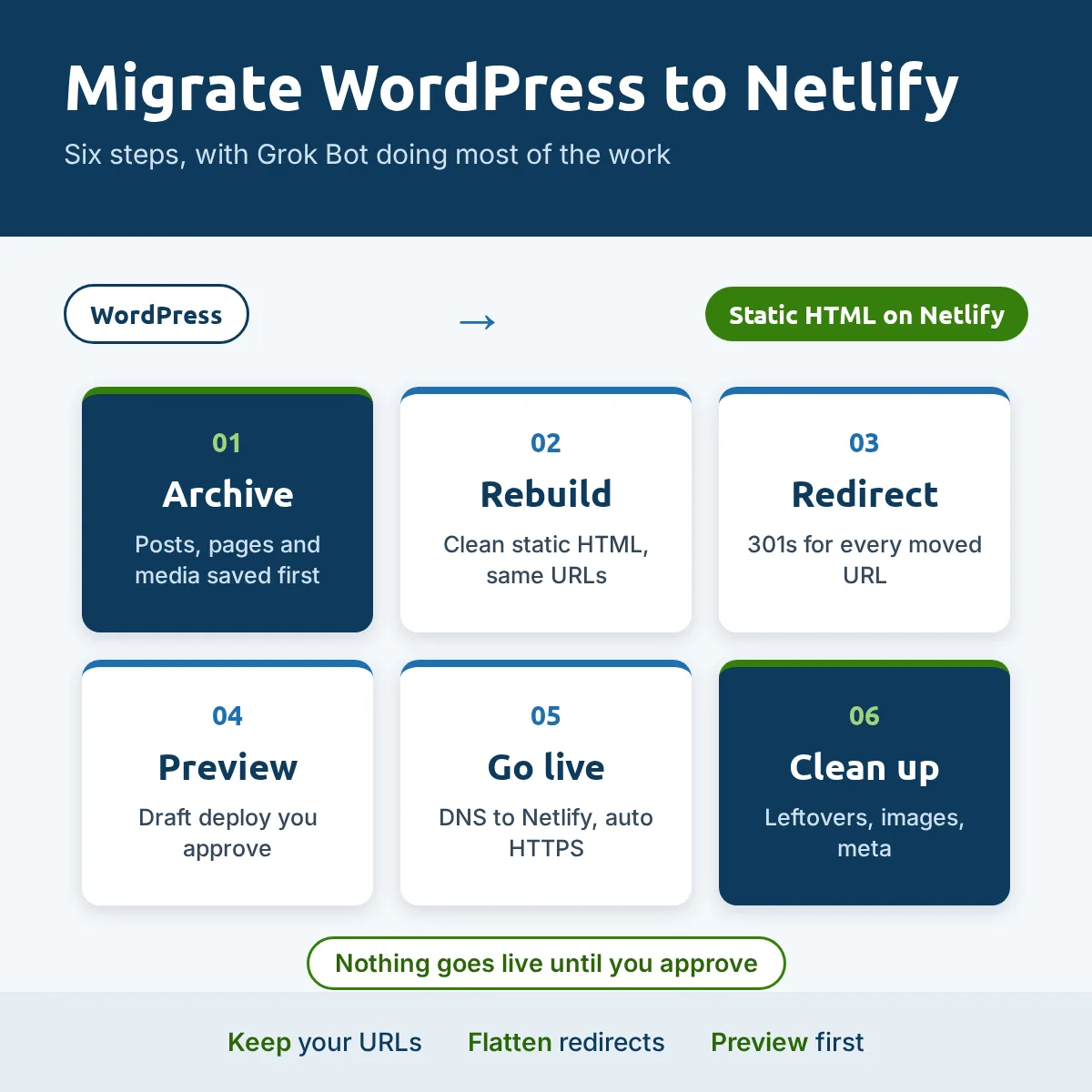 Migrate WordPress to Netlify in six steps with Grok Bot: archive, rebuild, redirect, preview, go live, clean up