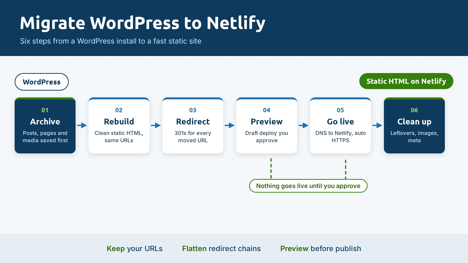 Six steps to migrate WordPress to static HTML on Netlify: archive, rebuild, redirects, preview, DNS, cleanup