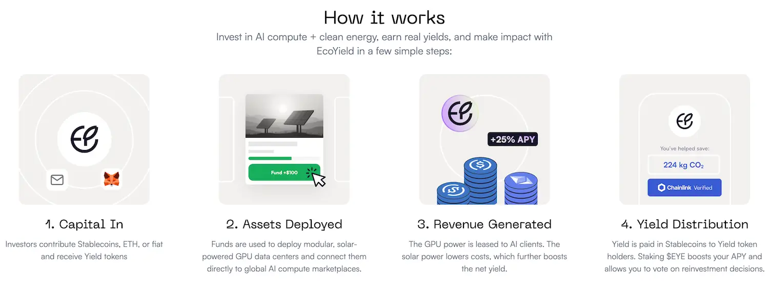Ecoyield - How It Works
