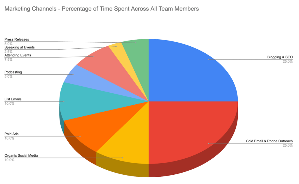 Fictional time spent on each marketing channel