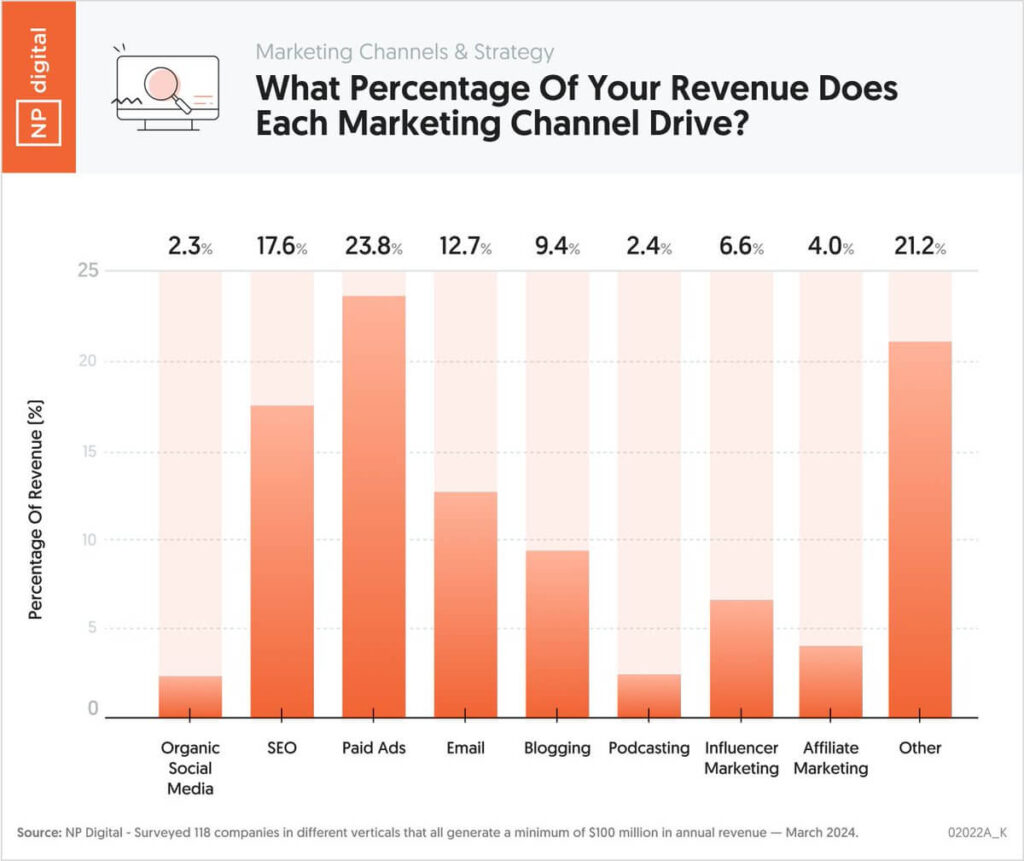 Percentage of Revenue from Marketing Channels
