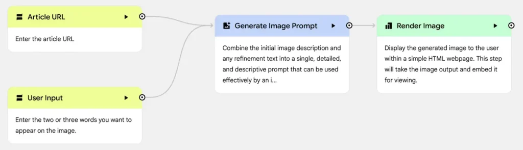Generate Featured Image in Google Opal